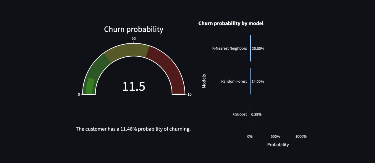 Customer Churn Prediction